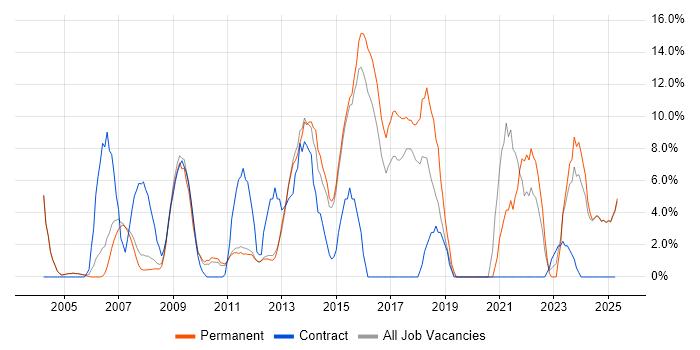 Job vacancy trend for Cisco in Blackburn Job vacancy trend for Cisco in Blackburn