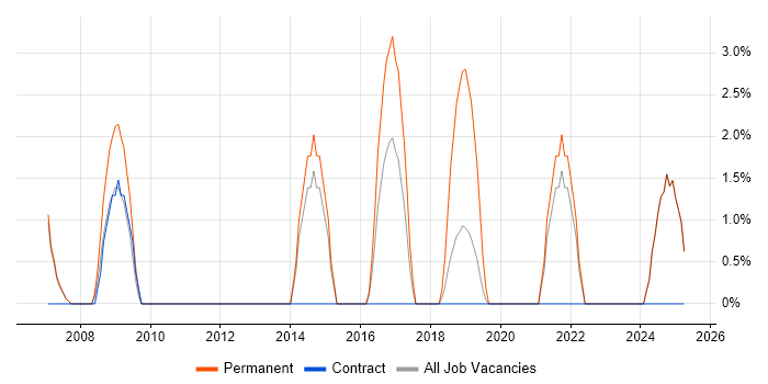 Job vacancy trend for CISSP in Blackburn