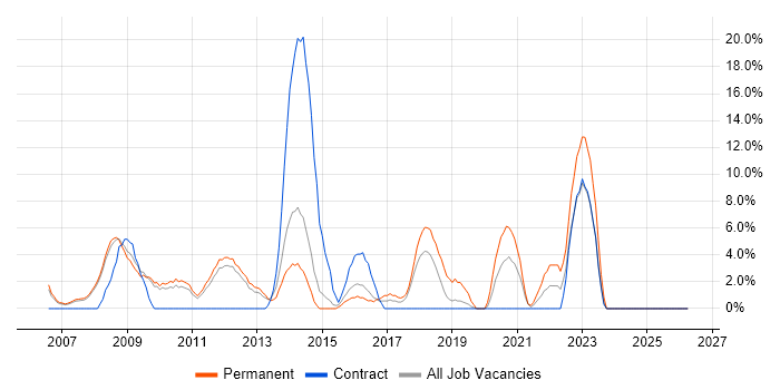 CMS job vacancy trend in Blackburn