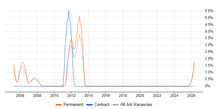 Cognos job vacancy trend in Blackburn