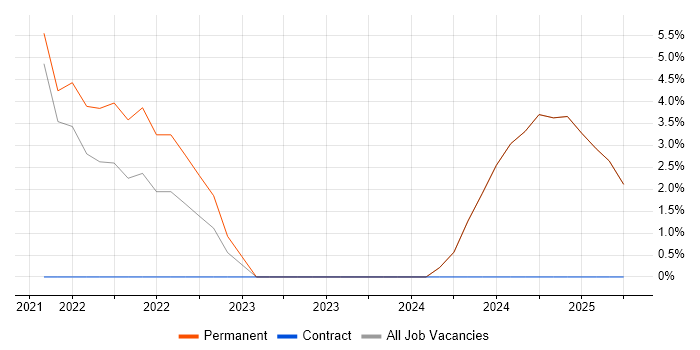 Job vacancy trend for Collaborative Culture in Blackburn