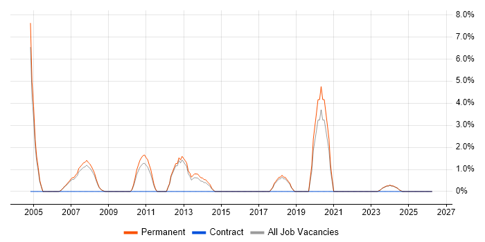 Computer Science Degree job vacancy trend in Blackburn