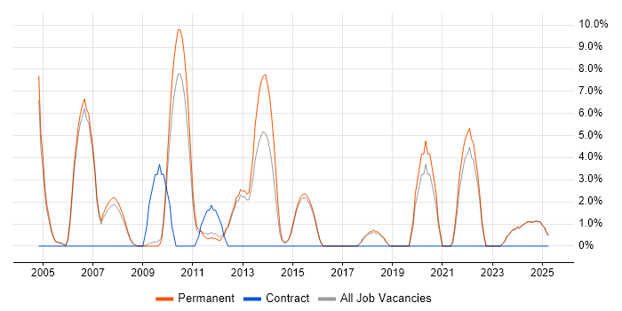 Job vacancy trend for Computer Science in Blackburn