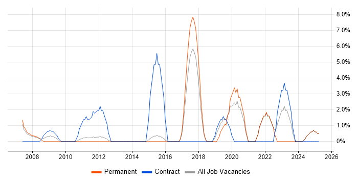 Job vacancy trend for Configuration Management in Blackburn