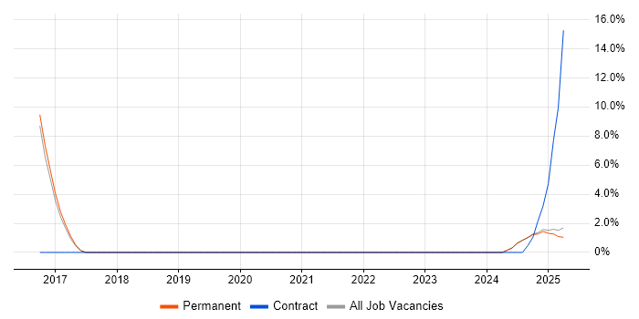 Job vacancy trend for Confluence in Blackburn