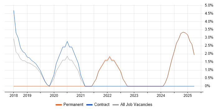Job vacancy trend for Containerisation in Blackburn