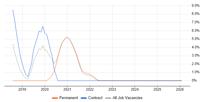 Continuous Delivery job vacancy trend in Blackburn