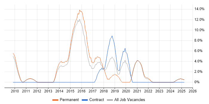 Job vacancy trend for Continuous Integration in Blackburn