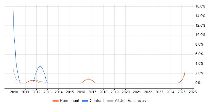 Job vacancy trend for Contract Negotiation in Blackburn