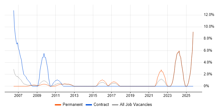 Coordinator job vacancy trend in Blackburn