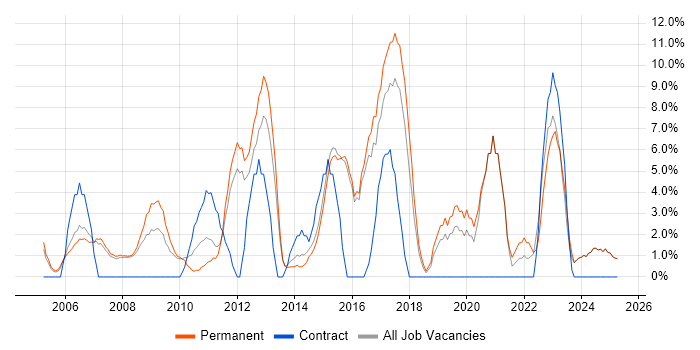 Job vacancy trend for CRM in Blackburn Job vacancy trend for CRM in Blackburn