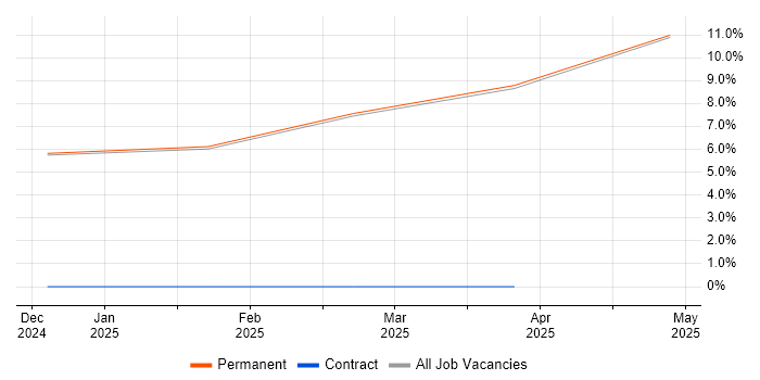 Job vacancy trend for Cryptography in Blackburn