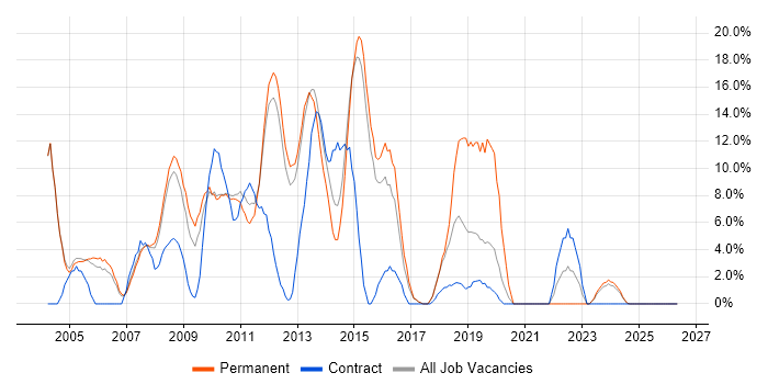 C# Developer job vacancy trend in Blackburn
