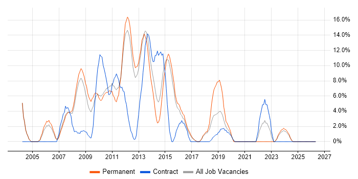 C# .NET Developer job vacancy trend in Blackburn