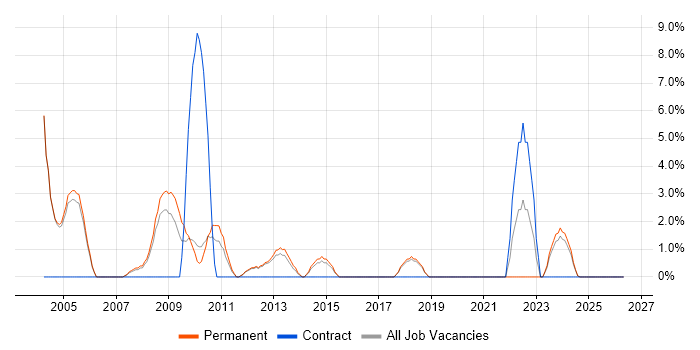 C# Software Developer job vacancy trend in Blackburn