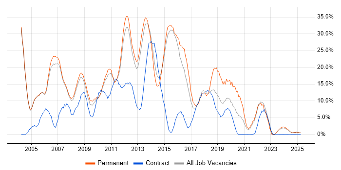 Job vacancy trend for C# in Blackburn