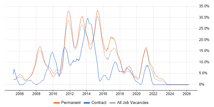 CSS job vacancy trend in Blackburn