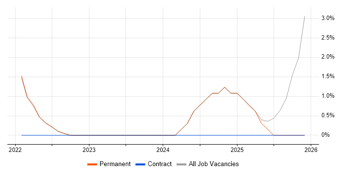 Customer Insight job vacancy trend in Blackburn