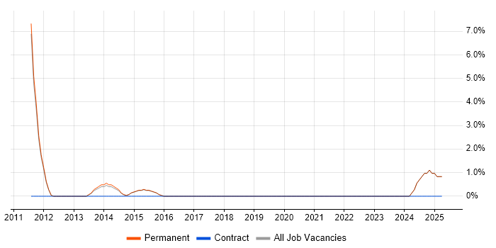 Job vacancy trend for Customer Retention in Blackburn Job vacancy trend for Customer Retention in Blackburn