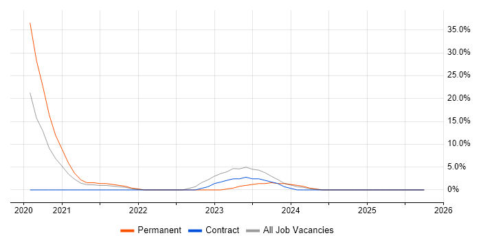 Cybersecurity Analyst job vacancy trend in Blackburn