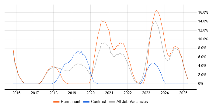 Job vacancy trend for Cybersecurity in Blackburn Job vacancy trend for Cybersecurity in Blackburn