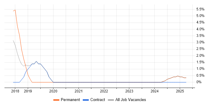 Job vacancy trend for Dashboard Development in Blackburn