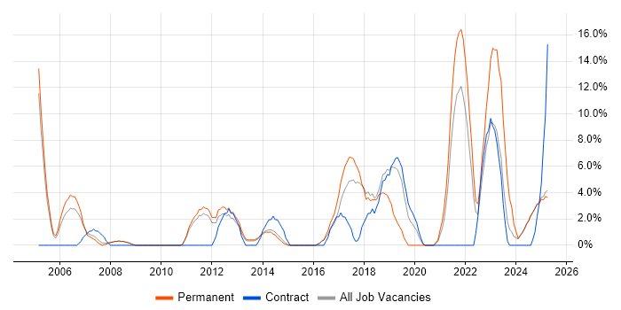 Job vacancy trend for Data Analysis in Blackburn