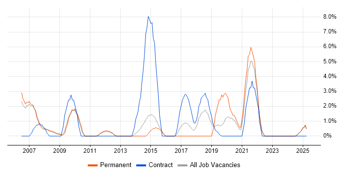 Job vacancy trend for Data Analyst in Blackburn