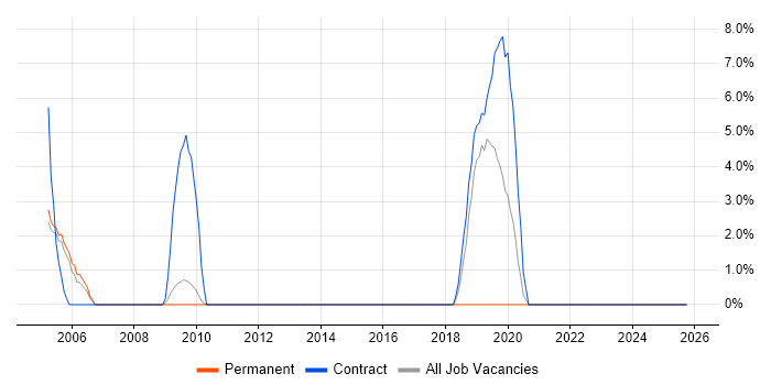 Data Architecture job vacancy trend in Blackburn