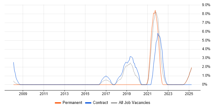 Job vacancy trend for Data Engineer in Blackburn Job vacancy trend for Data Engineer in Blackburn