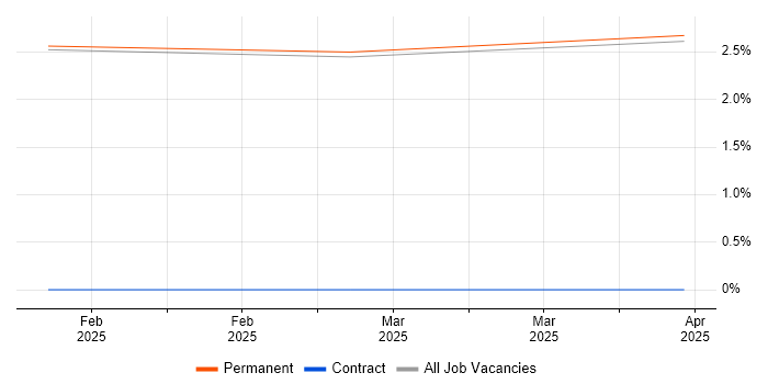 Job vacancy trend for Data Engineering in Blackburn Job vacancy trend for Data Engineering in Blackburn
