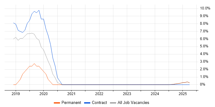Job vacancy trend for Data Governance in Blackburn Job vacancy trend for Data Governance in Blackburn
