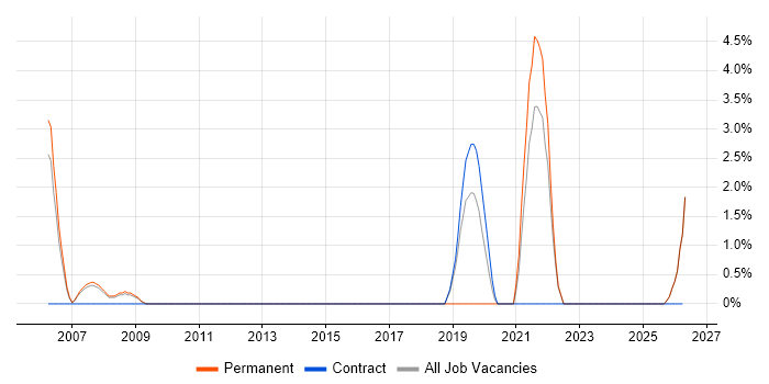 Data Integration job vacancy trend in Blackburn