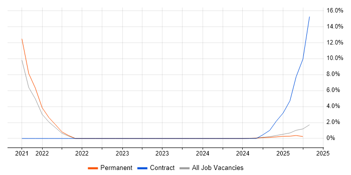 Job vacancy trend for Data Lake in Blackburn Job vacancy trend for Data Lake in Blackburn
