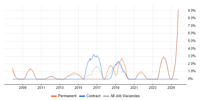 Data Management job vacancy trend in Blackburn