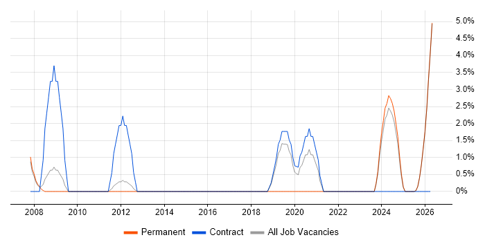 Data Manager job vacancy trend in Blackburn