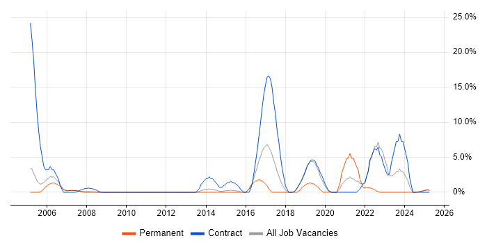 Job vacancy trend for Data Migration in Blackburn