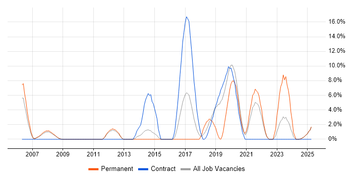 Job vacancy trend for Data Modelling in Blackburn
