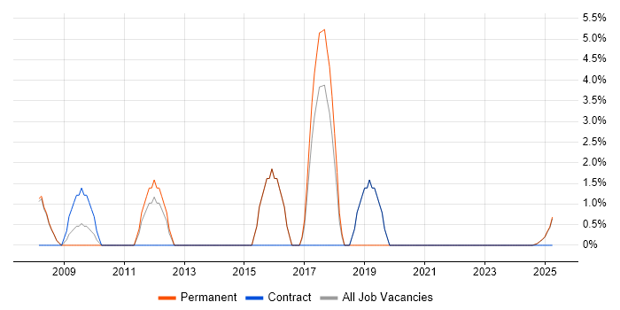 Job vacancy trend for Data Quality in Blackburn