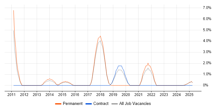 Job vacancy trend for Data Security in Blackburn