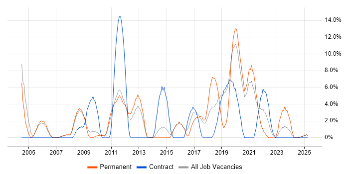 Job vacancy trend for Data Warehouse in Blackburn Job vacancy trend for Data Warehouse in Blackburn