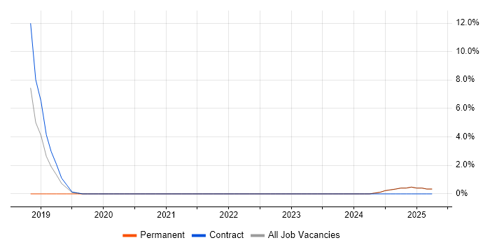 Job vacancy trend for DataOps in Blackburn