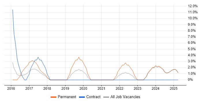 Job vacancy trend for DBS Check in Blackburn Job vacancy trend for DBS Check in Blackburn
