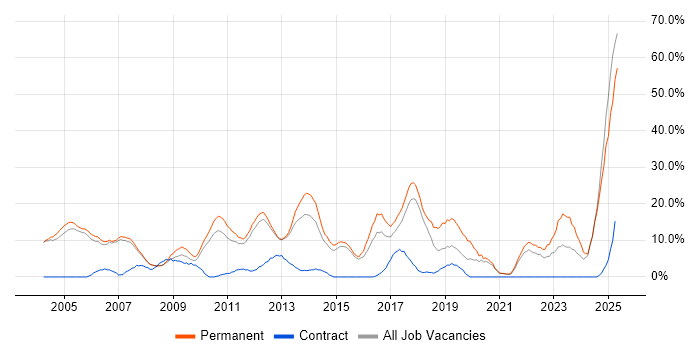 Job vacancy trend for Degree in Blackburn Job vacancy trend for Degree in Blackburn