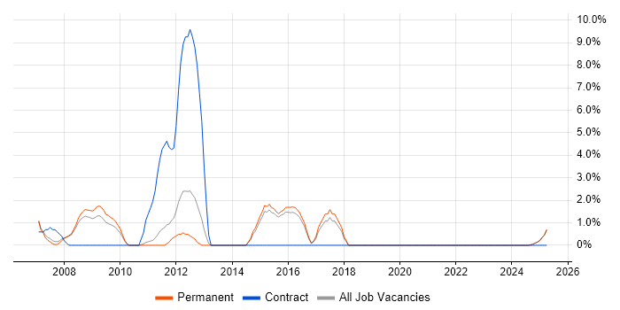 Job vacancy trend for Design Engineer in Blackburn