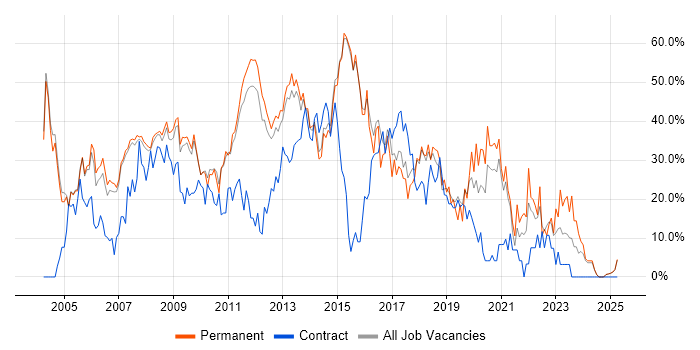 Job vacancy trend for Developer in Blackburn