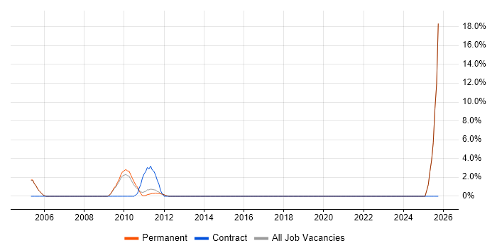 Development Engineer job vacancy trend in Blackburn