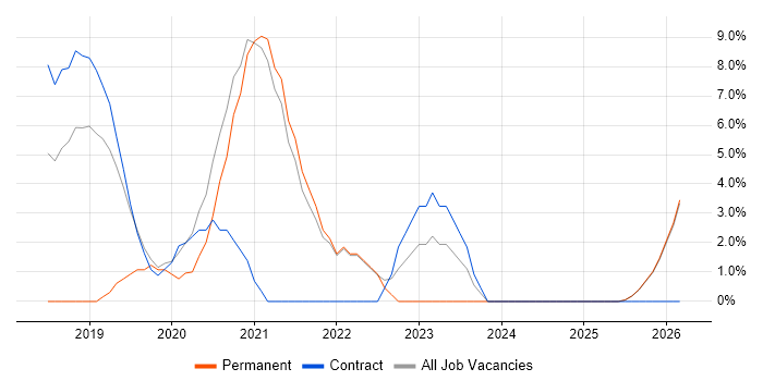 DevOps Engineer job vacancy trend in Blackburn