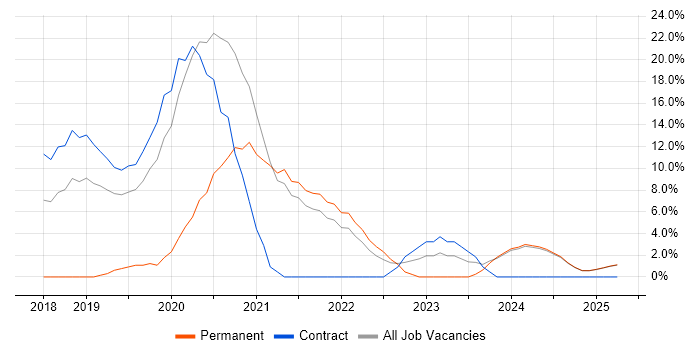Job vacancy trend for DevOps in Blackburn Job vacancy trend for DevOps in Blackburn
