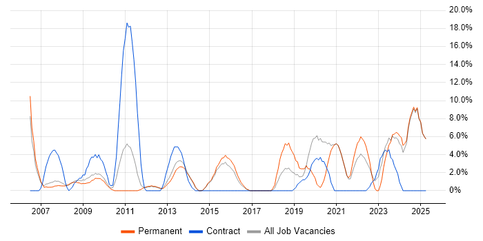 Job vacancy trend for DHCP in Blackburn Job vacancy trend for DHCP in Blackburn